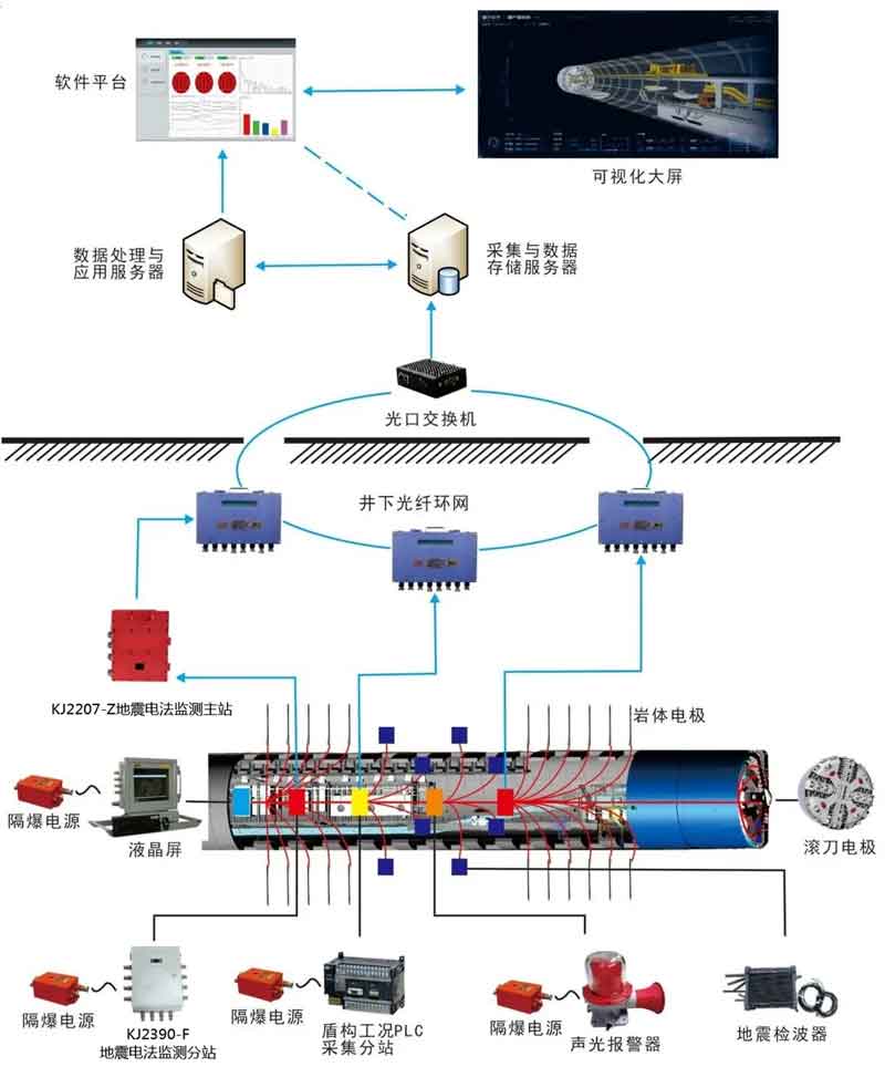 KJ2207礦用地震電法監(jiān)測系統(tǒng)