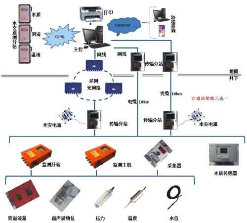 KJ418(A)礦井水文監(jiān)測系統(tǒng)